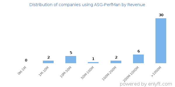 ASG-PerfMan clients - distribution by company revenue