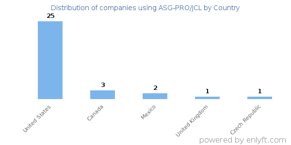 ASG-PRO/JCL customers by country