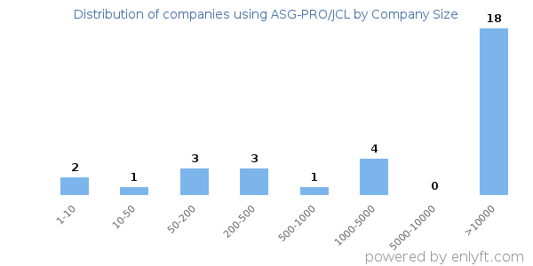 Companies using ASG-PRO/JCL, by size (number of employees)