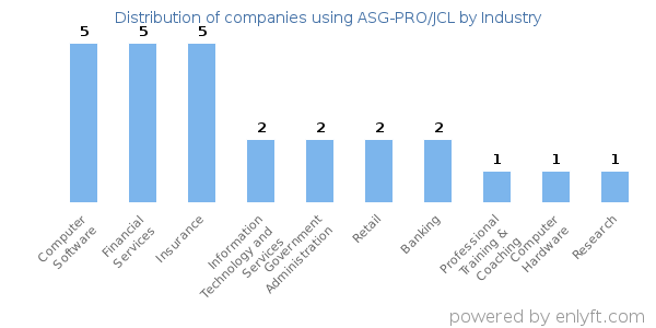 Companies using ASG-PRO/JCL - Distribution by industry