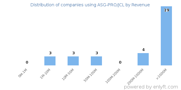 ASG-PRO/JCL clients - distribution by company revenue