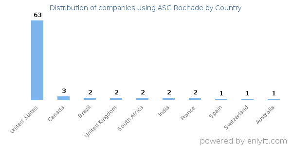 ASG Rochade customers by country