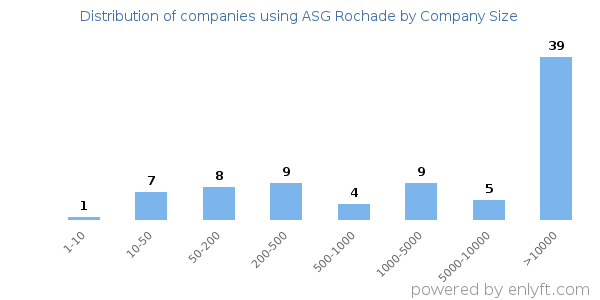 Companies using ASG Rochade, by size (number of employees)