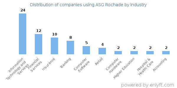 Companies using ASG Rochade - Distribution by industry