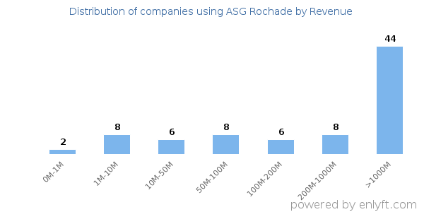 ASG Rochade clients - distribution by company revenue