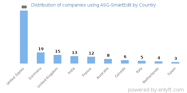 ASG-SmartEdit customers by country