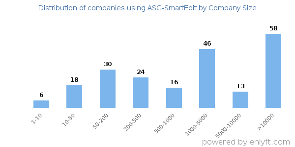 Companies using ASG-SmartEdit, by size (number of employees)