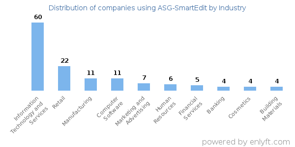 Companies using ASG-SmartEdit - Distribution by industry