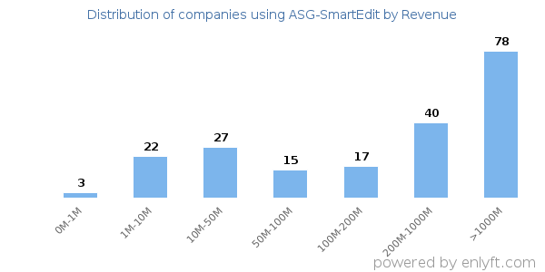 ASG-SmartEdit clients - distribution by company revenue