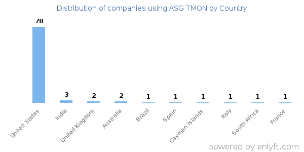 ASG TMON customers by country