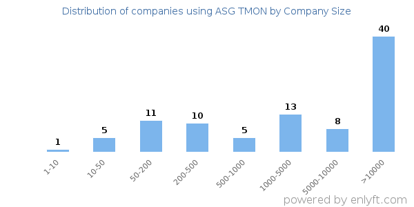 Companies using ASG TMON, by size (number of employees)