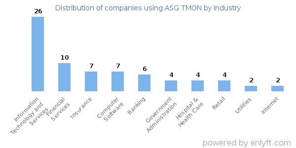 Companies using ASG TMON - Distribution by industry