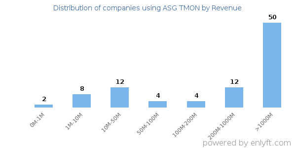 ASG TMON clients - distribution by company revenue