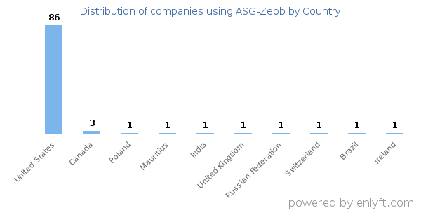 ASG-Zebb customers by country