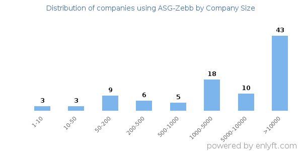 Companies using ASG-Zebb, by size (number of employees)