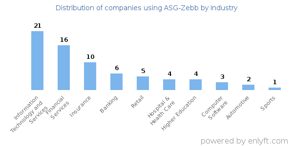 Companies using ASG-Zebb - Distribution by industry