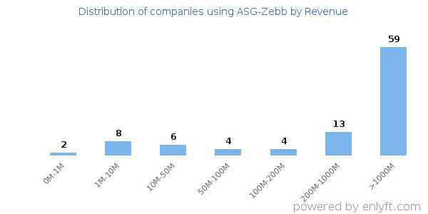 ASG-Zebb clients - distribution by company revenue