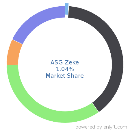 ASG Zeke market share in Workload Automation is about 1.04%