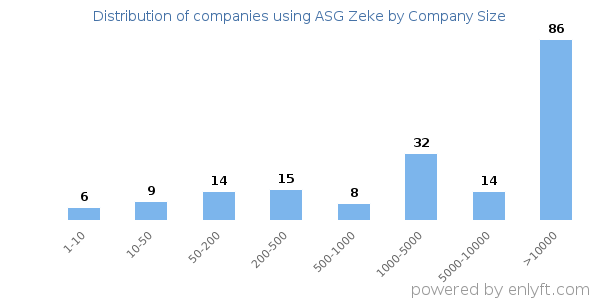 Companies using ASG Zeke, by size (number of employees)