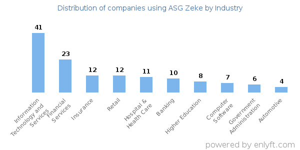 Companies using ASG Zeke - Distribution by industry