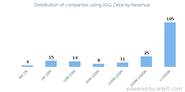 ASG Zeke clients - distribution by company revenue