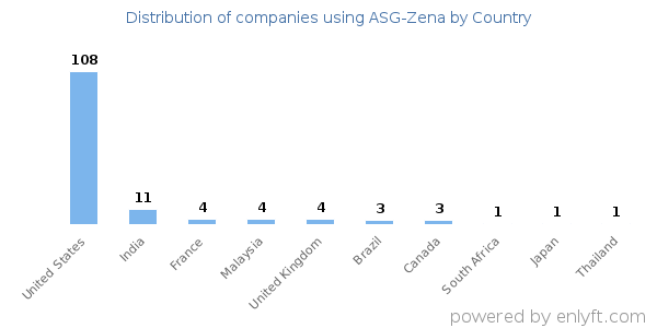 ASG-Zena customers by country