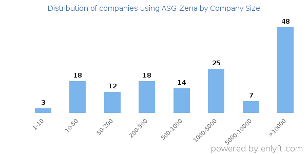 Companies using ASG-Zena, by size (number of employees)