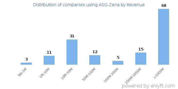 ASG-Zena clients - distribution by company revenue