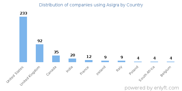Asigra customers by country