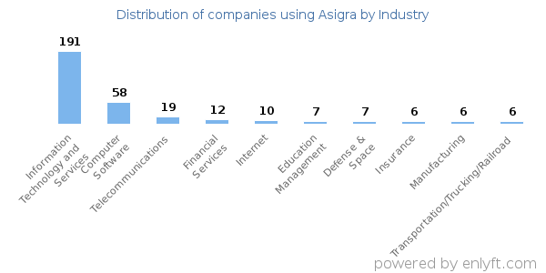 Companies using Asigra - Distribution by industry