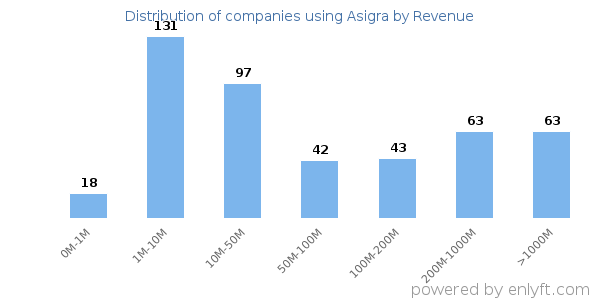 Asigra clients - distribution by company revenue