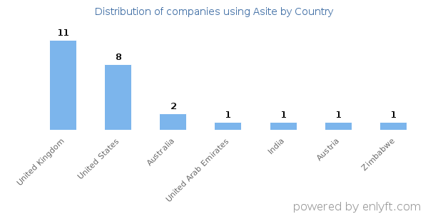 Asite customers by country