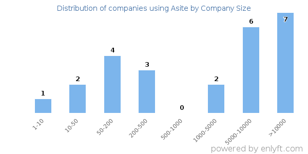 Companies using Asite, by size (number of employees)