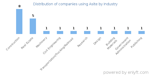 Companies using Asite - Distribution by industry