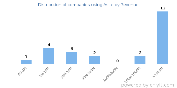 Asite clients - distribution by company revenue