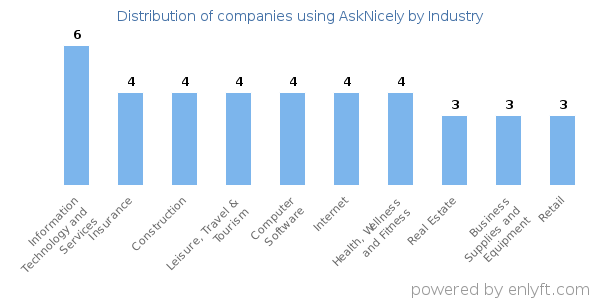 Companies using AskNicely - Distribution by industry