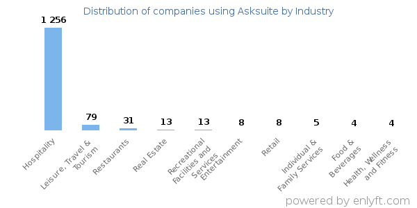 Companies using Asksuite - Distribution by industry
