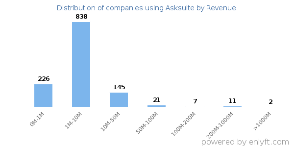 Asksuite clients - distribution by company revenue