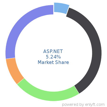 ASP.NET market share in Software Frameworks is about 5.24%
