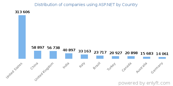 ASP.NET customers by country