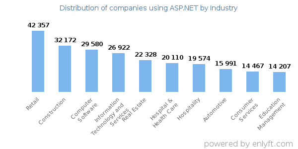Companies using ASP.NET - Distribution by industry
