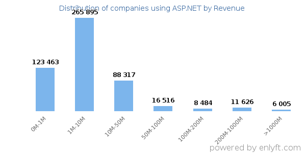 ASP.NET clients - distribution by company revenue