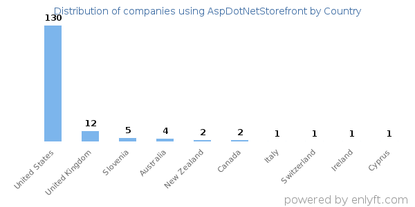 AspDotNetStorefront customers by country