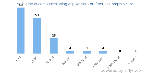 Companies using AspDotNetStorefront, by size (number of employees)
