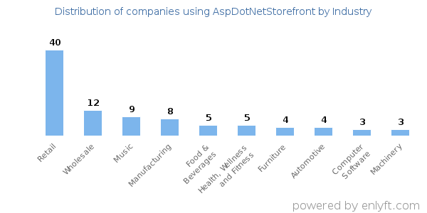 Companies using AspDotNetStorefront - Distribution by industry
