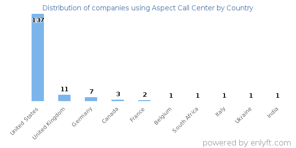 Aspect Call Center customers by country