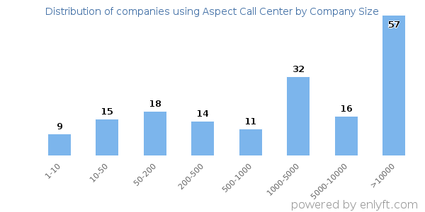 Companies using Aspect Call Center, by size (number of employees)