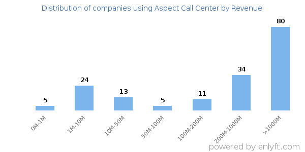 Aspect Call Center clients - distribution by company revenue