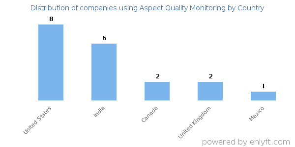 Aspect Quality Monitoring customers by country