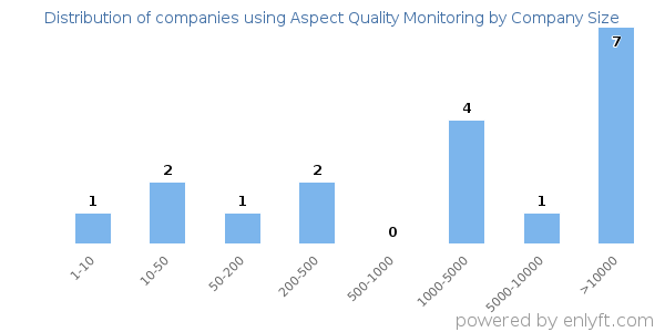 Companies using Aspect Quality Monitoring, by size (number of employees)